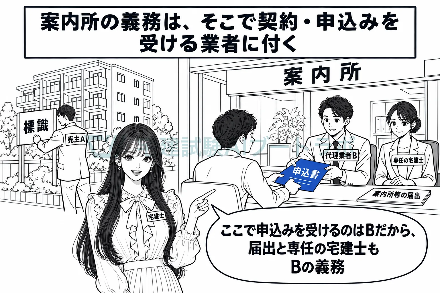 案内所で申込みを受ける代理業者Bが、届出と専任の宅建士の義務を負うと示す絵。売主Aは物件の所在地に標識を立てている。