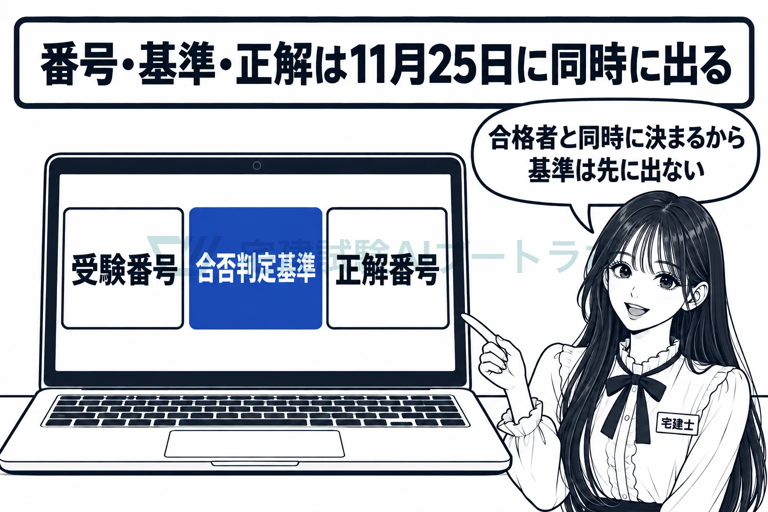 パソコン画面に受験番号・合否判定基準・正解番号が並び、三つが発表日に同時に出ると先生が示している絵。
