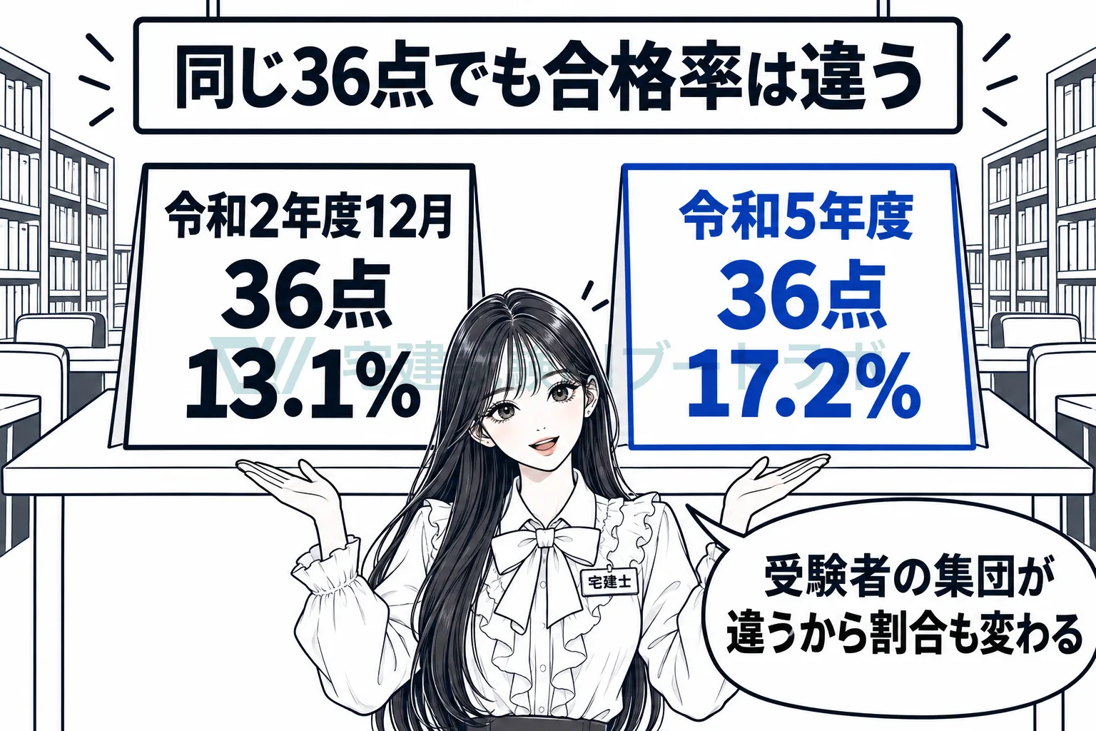 閲覧台に36点で合格率13.1%と17.2%の二年度の資料が並び、同じ点数でも割合は違うと先生が示している絵。