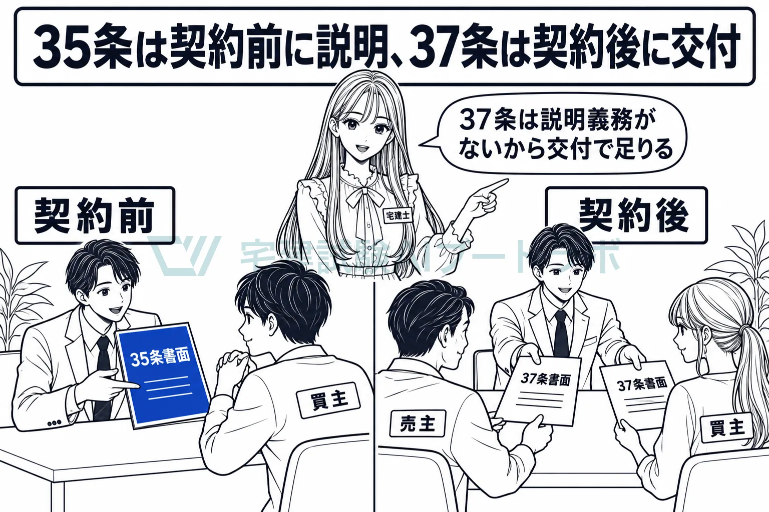 契約前に買主へ説明する35条書面の席と、契約後に両当事者へ交付する37条書面の席を左右に並べた絵。