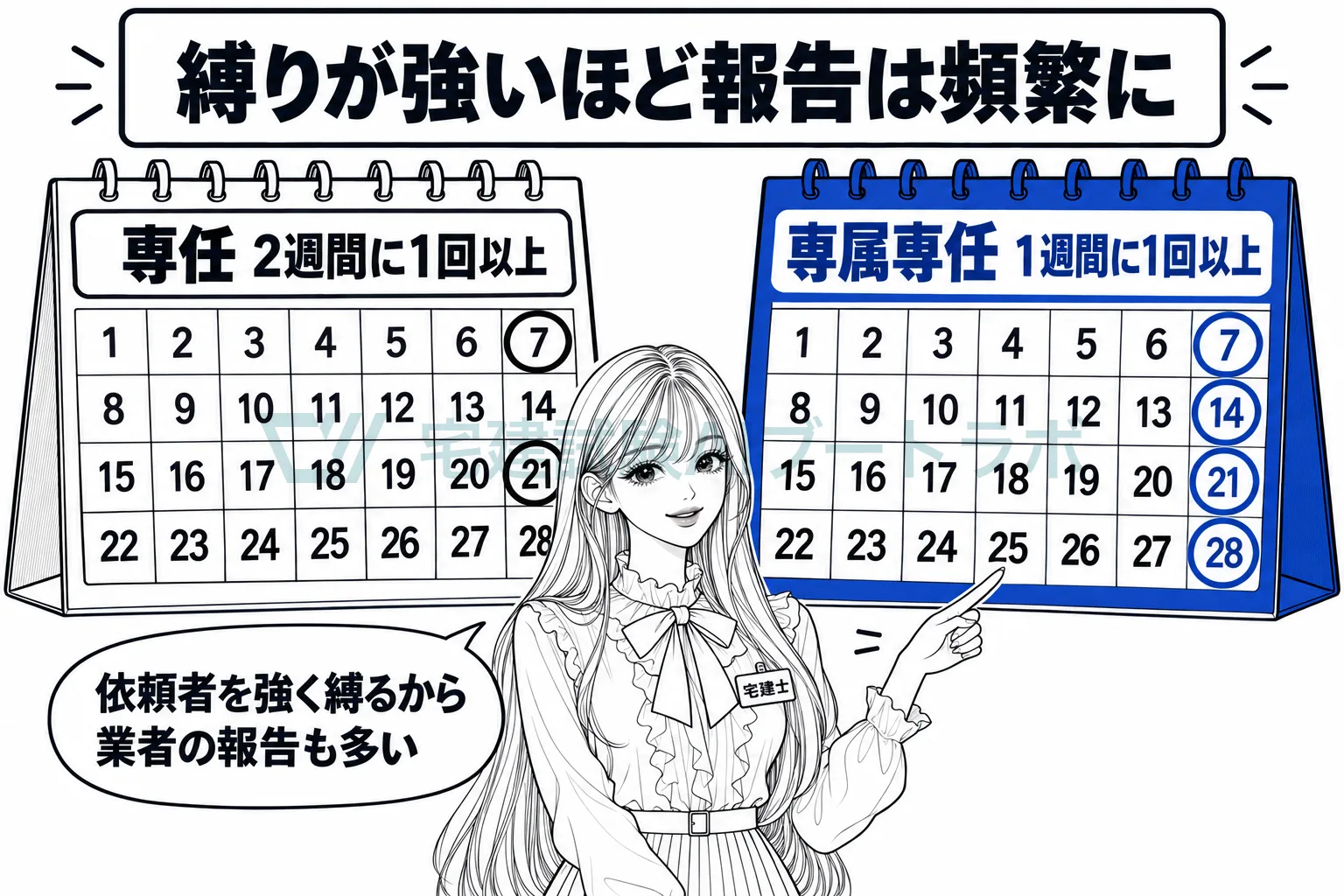左右の卓上カレンダーに専任は2週間に1回以上、専属専任は1週間に1回以上の報告日が並ぶのを先生が示す絵。