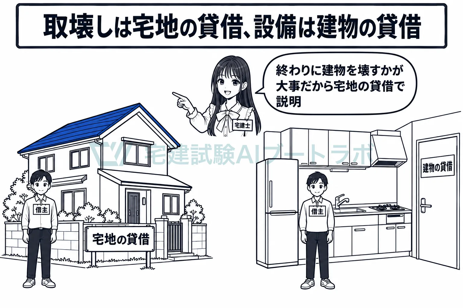 借地の上の家と賃貸アパートの台所を左右に並べ、取壊しの事項は宅地の貸借だけ、設備は建物の貸借だけと示す絵。