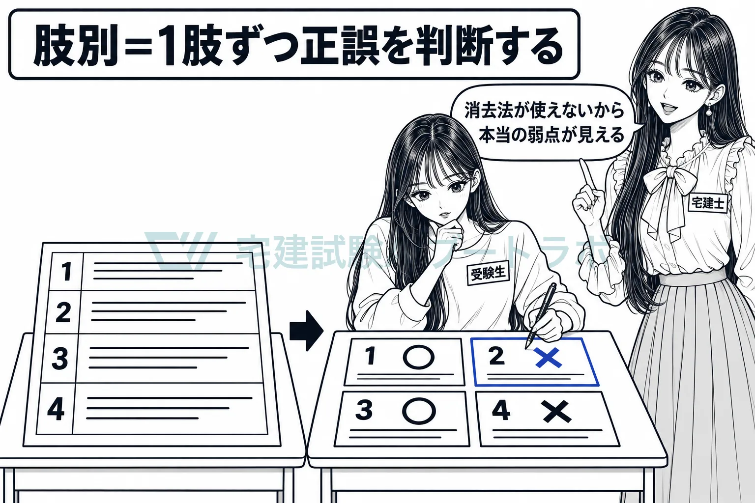 四肢択一の問題を選択肢ごとに切り分けて1肢ずつ正誤を判断すると、消去法に頼らず弱点の肢が見えると示す絵。