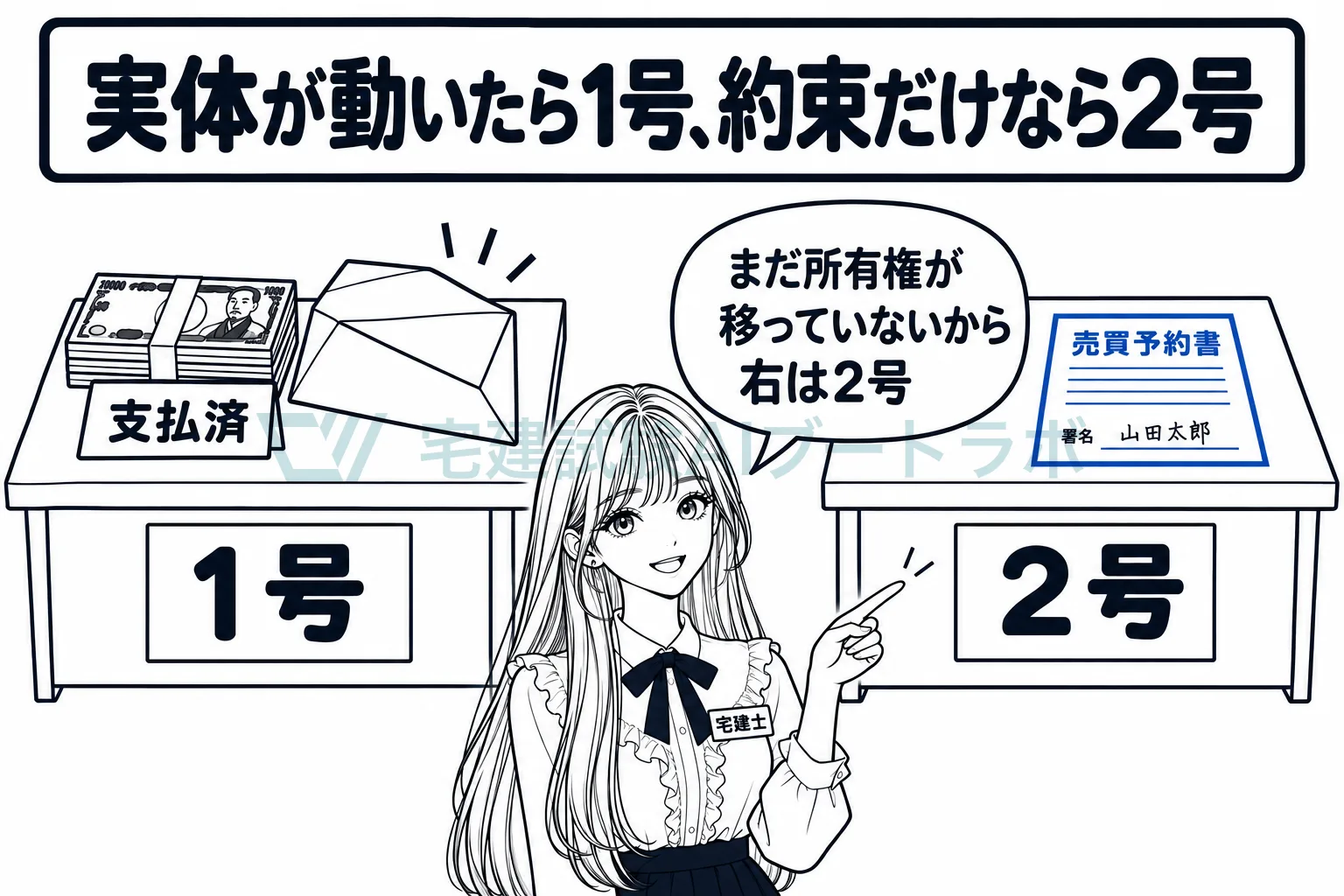左は代金を払ったのに書類が足りない1号、右は売買予約だけの2号を机で並べ、実体が動いたかで区別する絵。