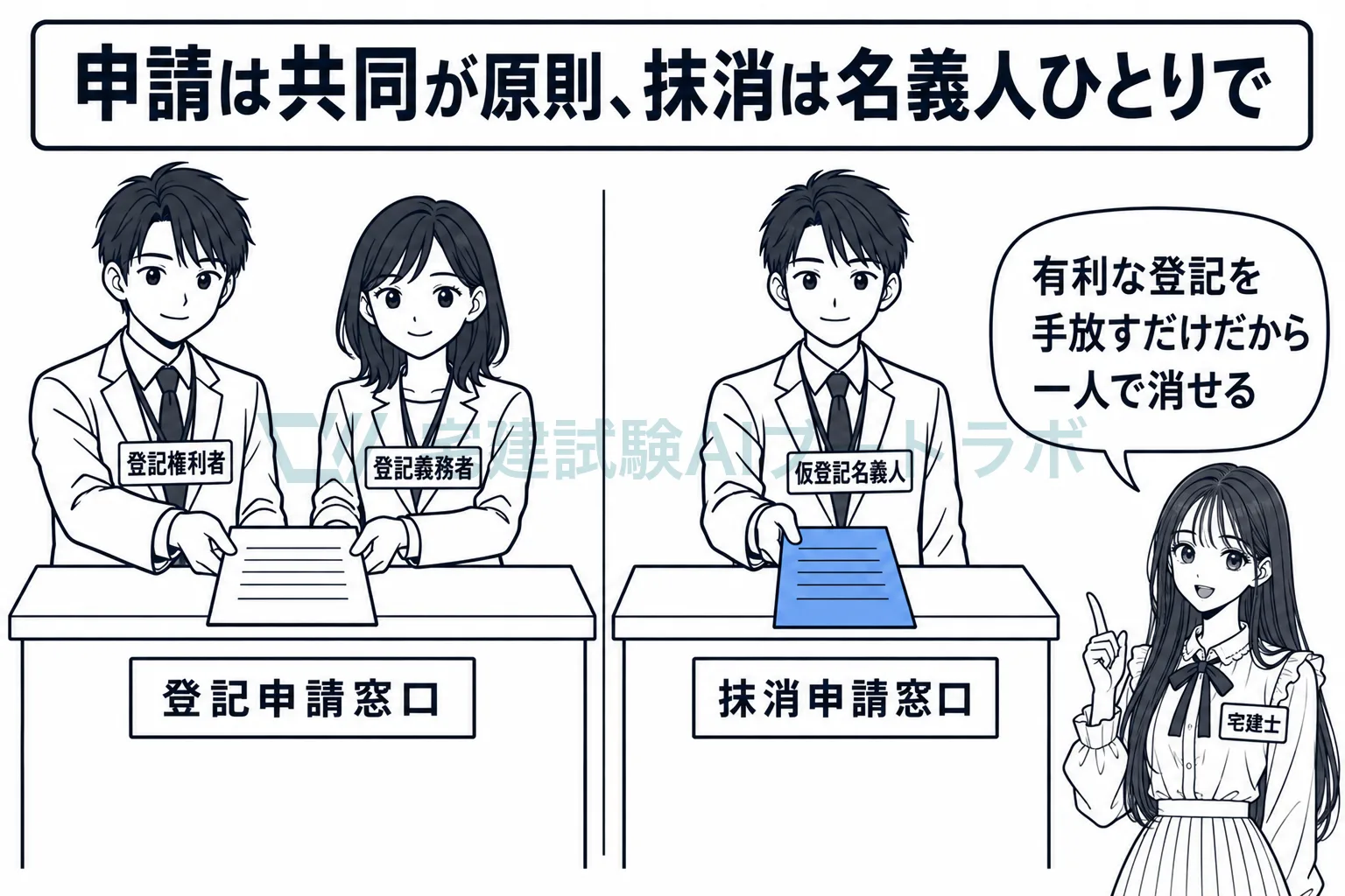 仮登記の申請は二人の共同申請が原則で、抹消は仮登記名義人が一人でできることを窓口で比べる絵。