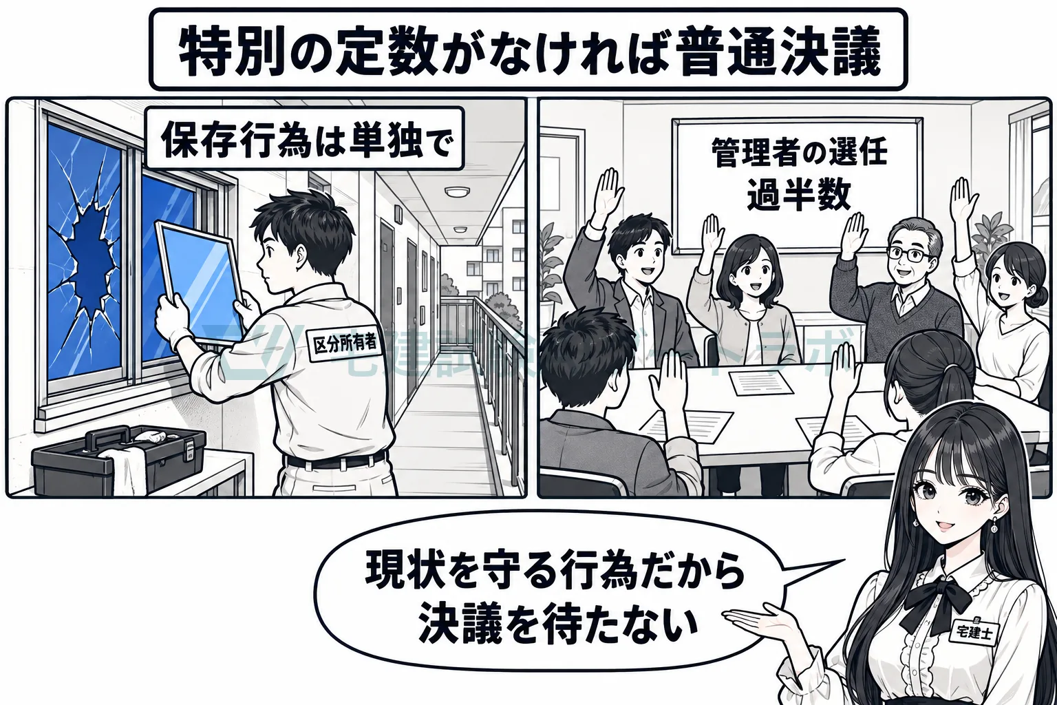 共用廊下で住民が一人で窓ガラスを直す保存行為と、集会で過半数により管理者を選ぶ普通決議を並べた絵。