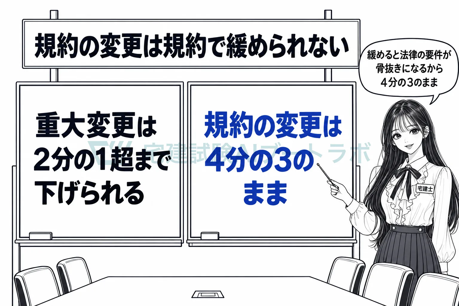 集会室の二枚の黒板で、共用部分の重大変更は規約で下げられるが規約の変更は4分の3のままと対比する絵。