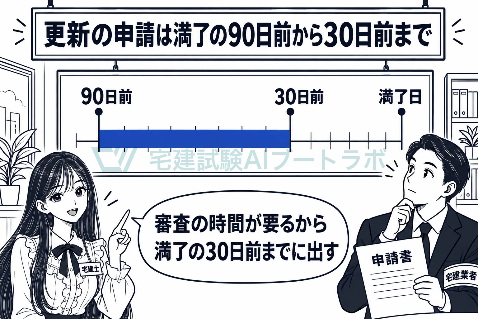 事務所の壁のカレンダーで、免許の更新申請は満了の90日前から30日前までの間にすると先生が示す絵。