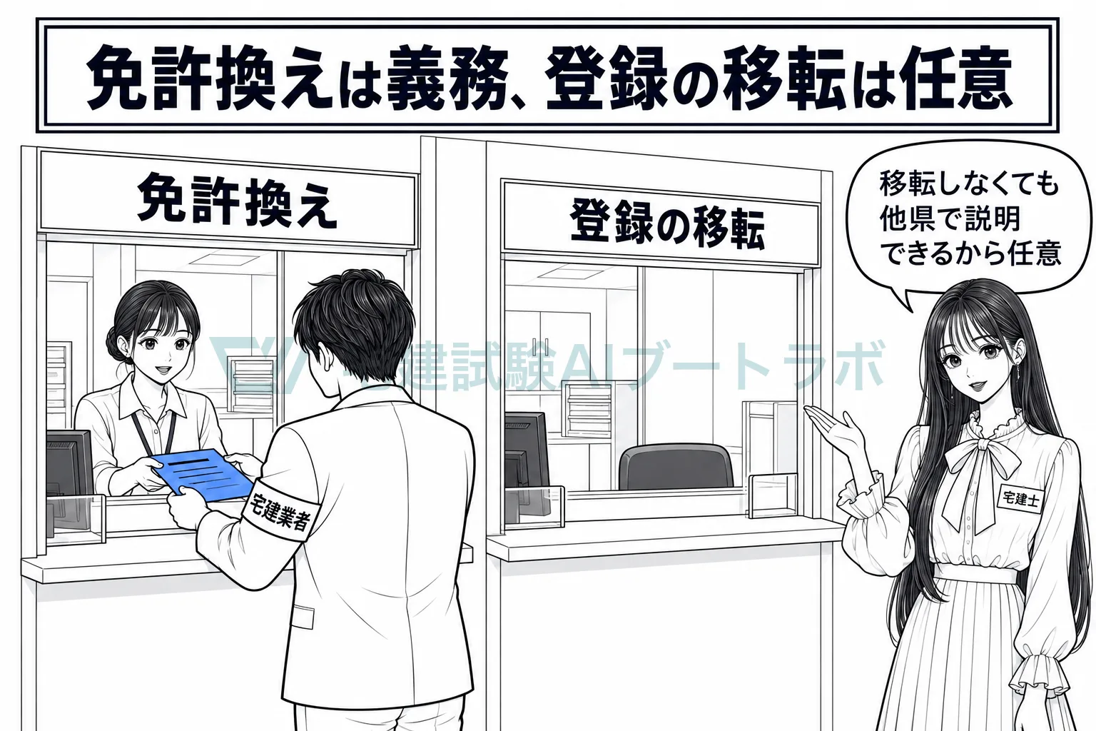 免許換えの窓口には業者が申請書を出し、登録の移転の窓口の脇で先生が移転は任意で義務ではないと示す絵。