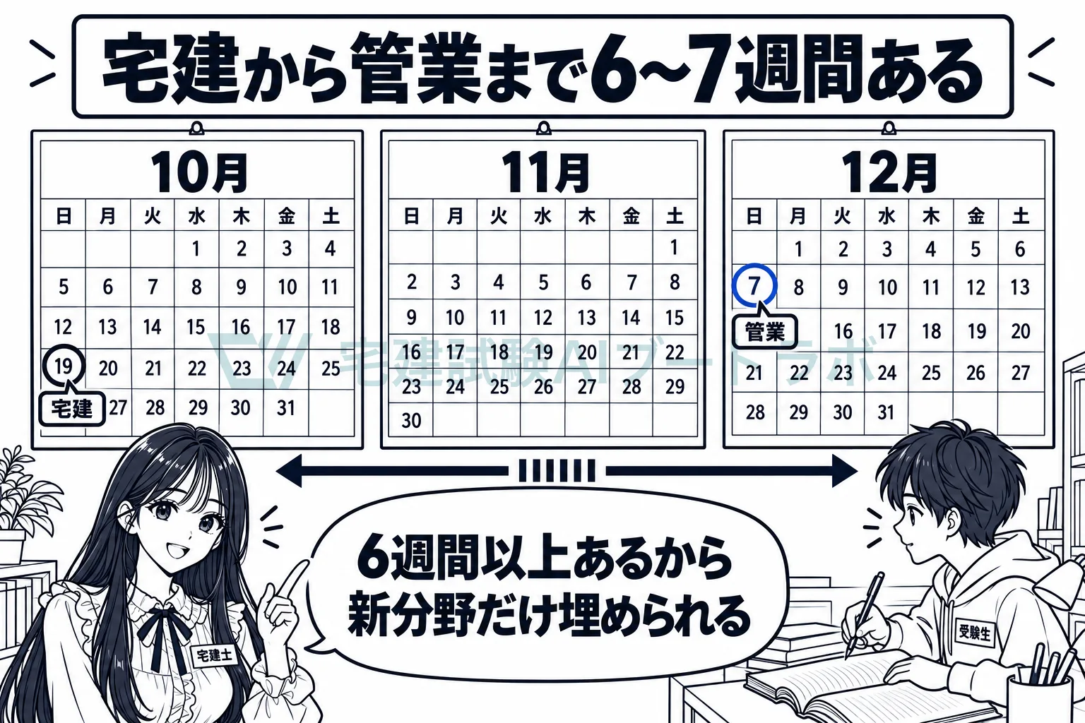 10月の宅建と12月の管理業務主任者の間に6〜7週間あり、宅建と重ならない分野を埋める時間が取れるとカレンダーで示す絵。