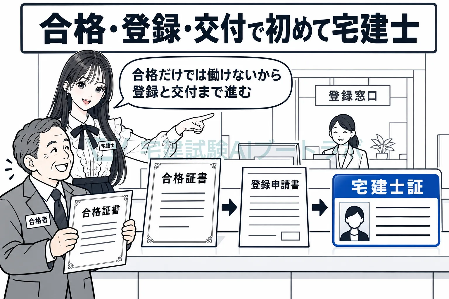 県庁の窓口に合格証書・登録申請書・宅建士証が順に並び、合格だけでは宅建士として働けないことを先生が示す絵。