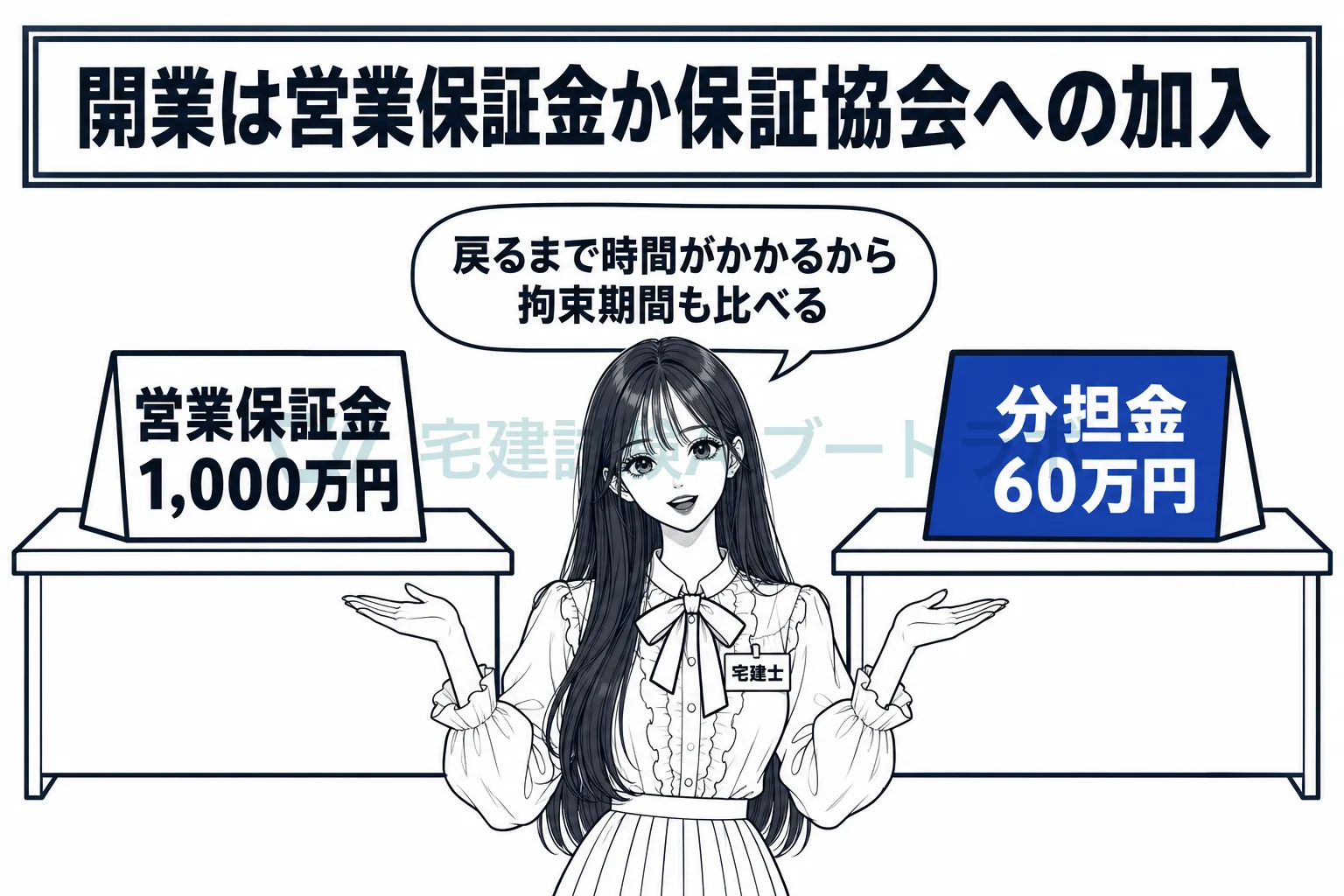 左に営業保証金1,000万円、右に分担金60万円の札が並び、資金の拘束期間まで比べるよう先生が伝えている絵。