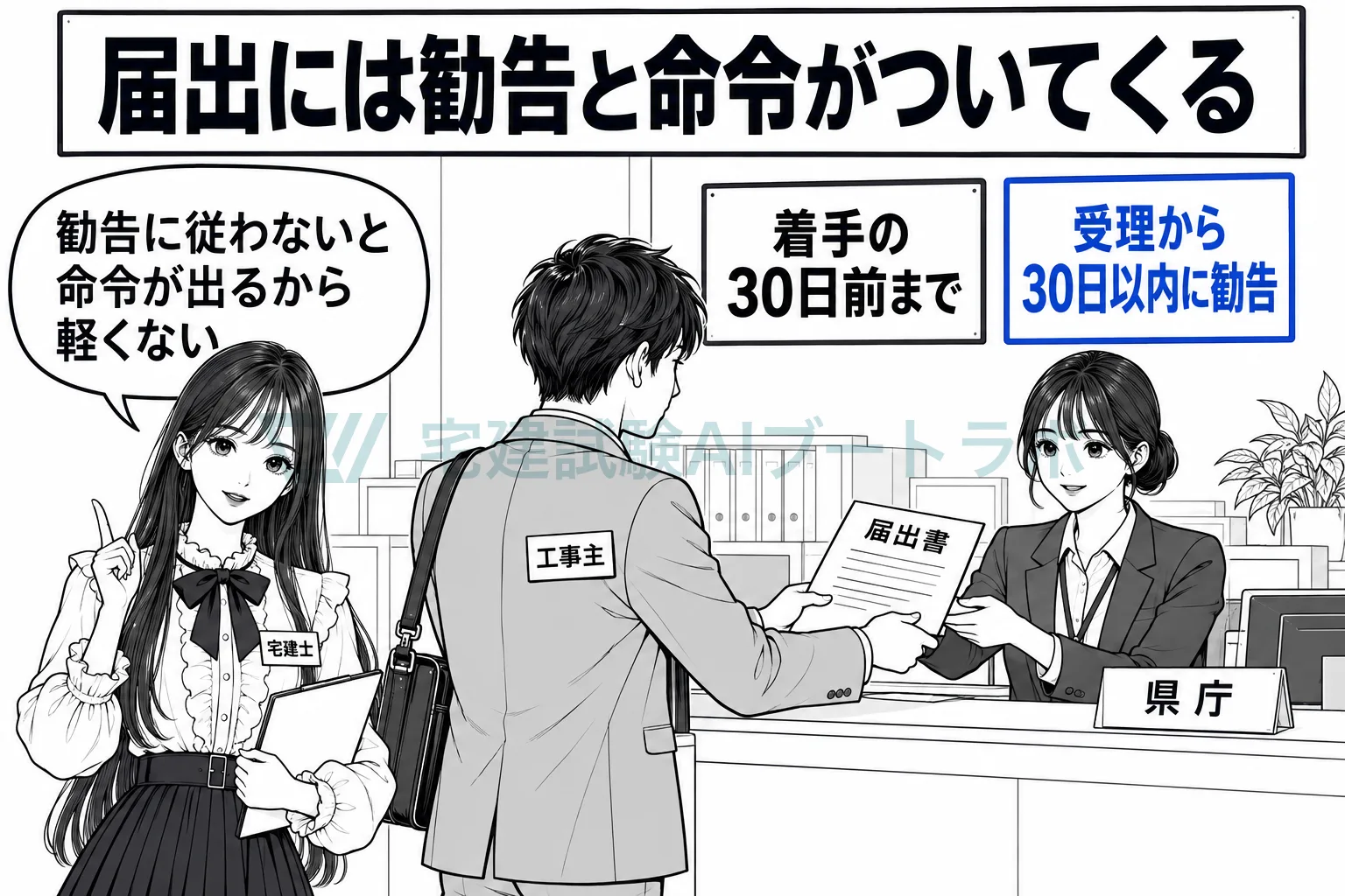 県庁の窓口で工事主が着手30日前までに届出をし、受理から30日以内の勧告や命令がありうると示す絵。