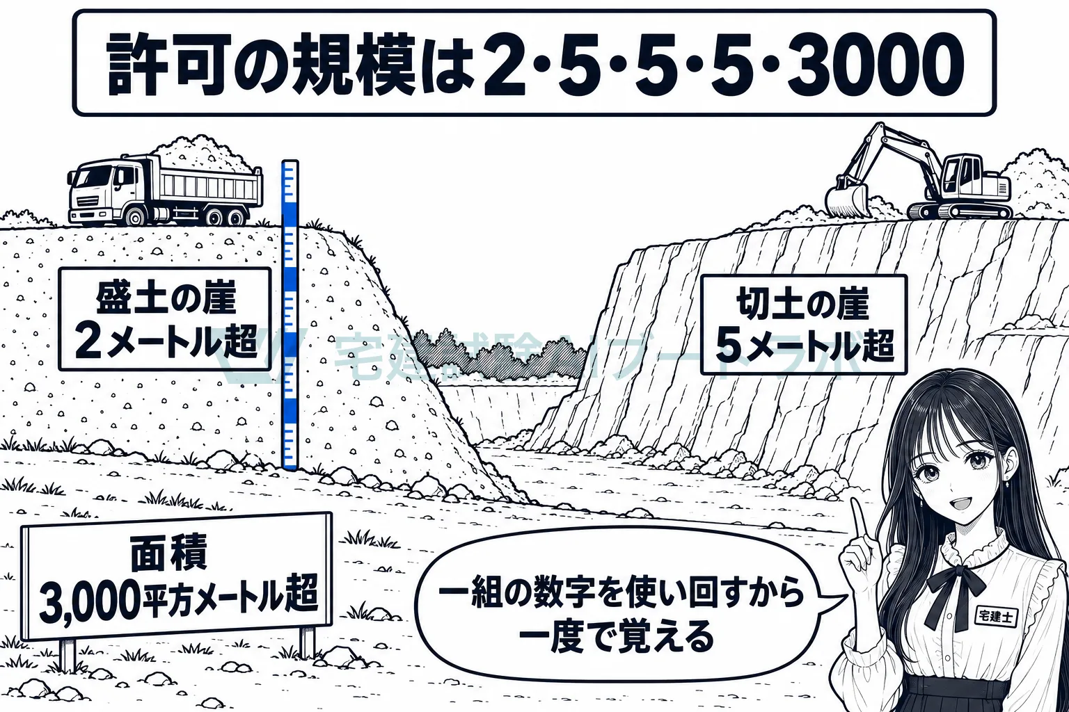 盛土の崖2メートル超や面積3,000平方メートル超の札を現場に立て、許可に上がる規模の数字を示す絵。