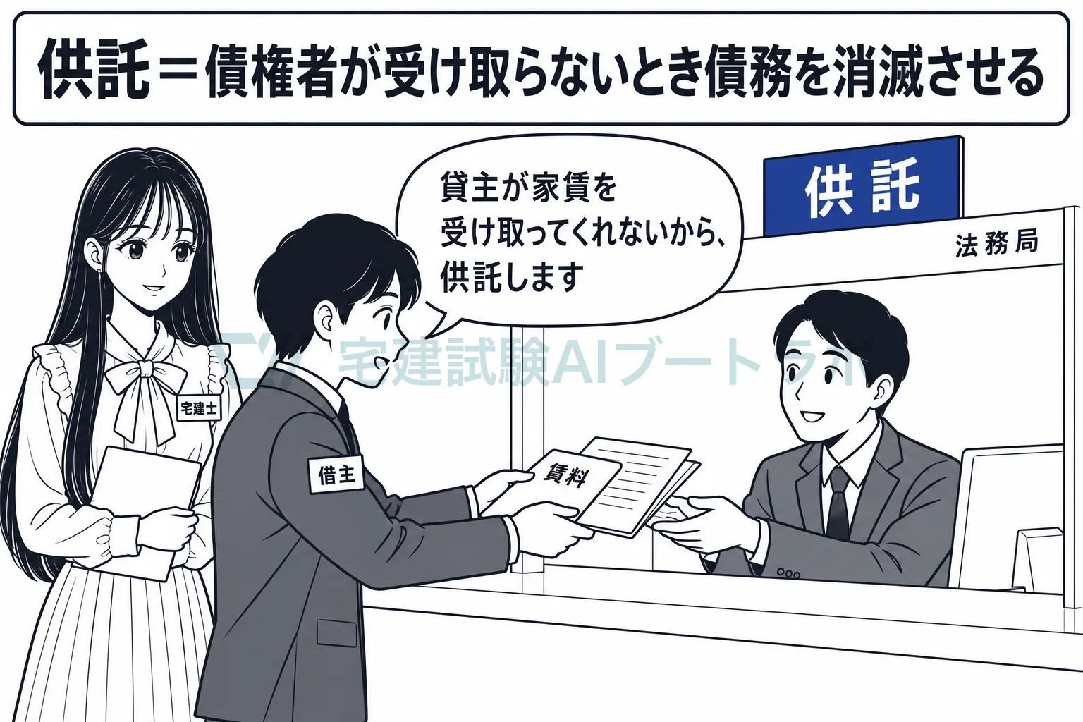 受け取ってもらえないときは、供託所に供託して債務を消す。
