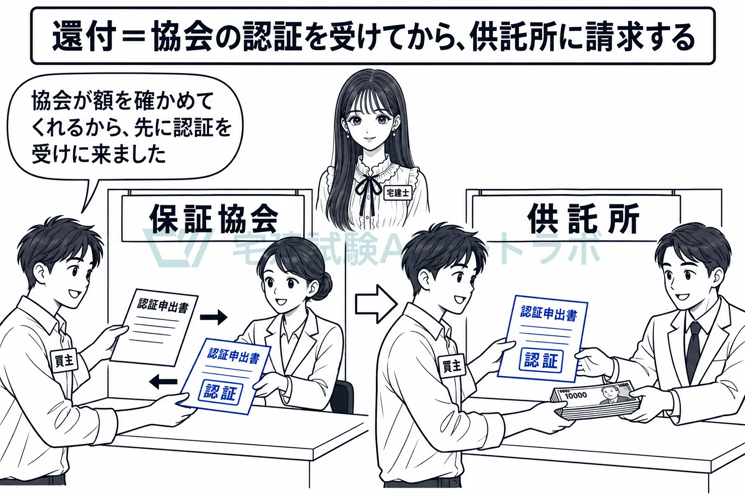 認証は協会で、払渡しは供託所で受ける。