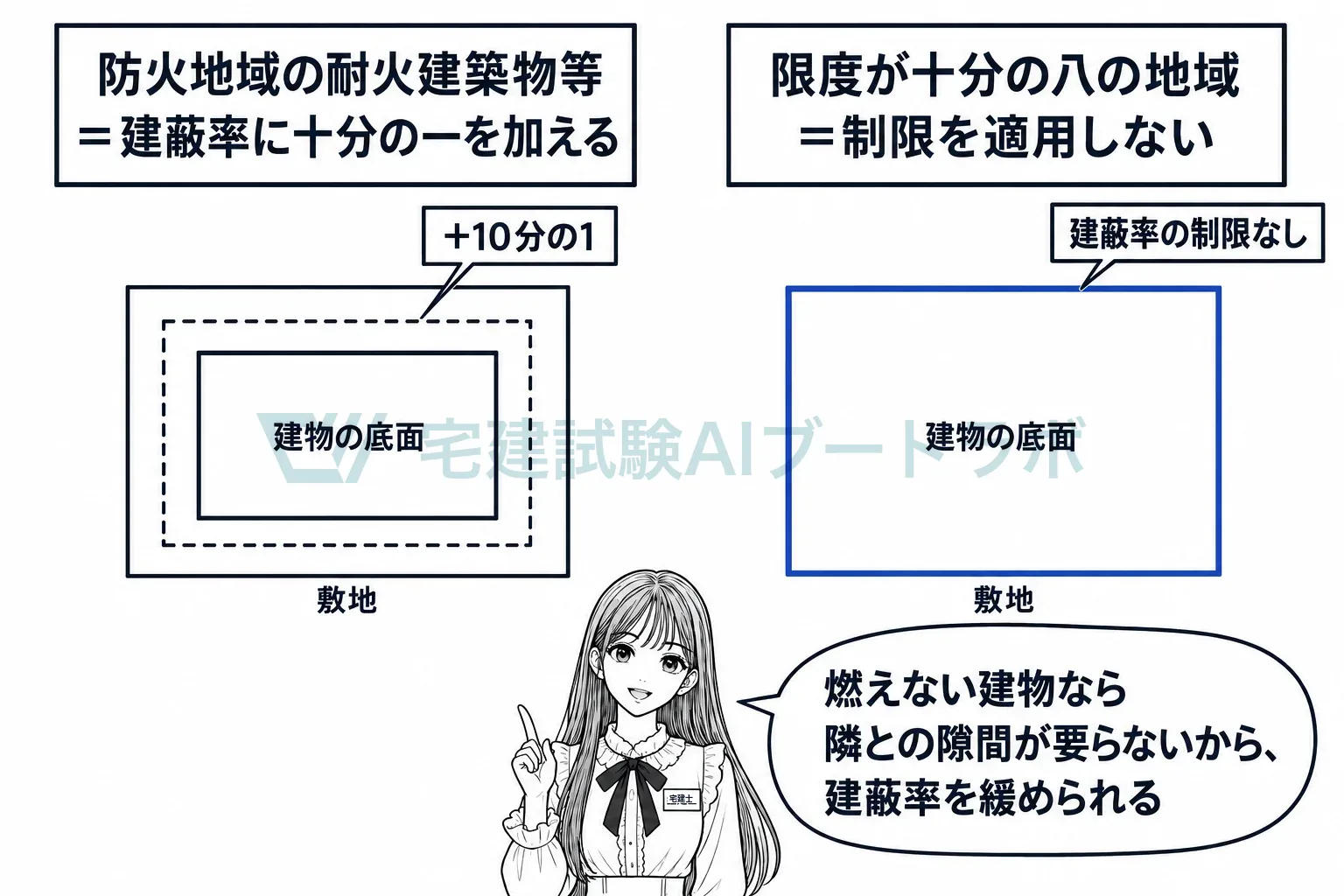 耐火建築物等にすれば建蔽率が1割増え、8割の商業地では制限が外れる。