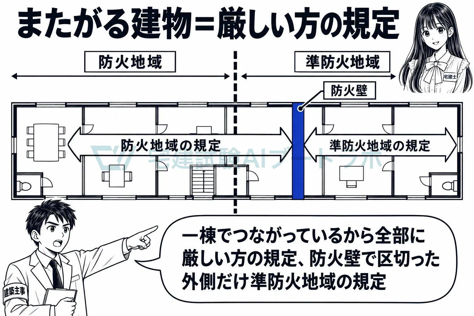 防火地域と準防火地域にまたがる建物は全部に防火地域の規定、防火壁の外側だけ準防火地域の規定。