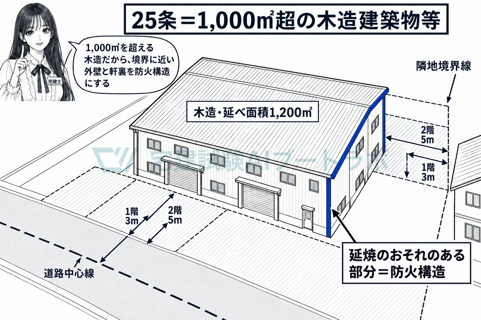 1,000平方メートルを超える木造の建物は、境界に近い外壁と軒裏を防火構造にする。