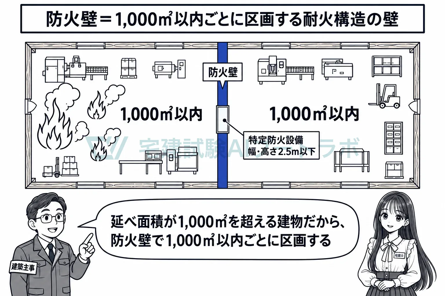 1,000㎡を超える建物は、防火壁で1,000㎡以内ごとに区切る。