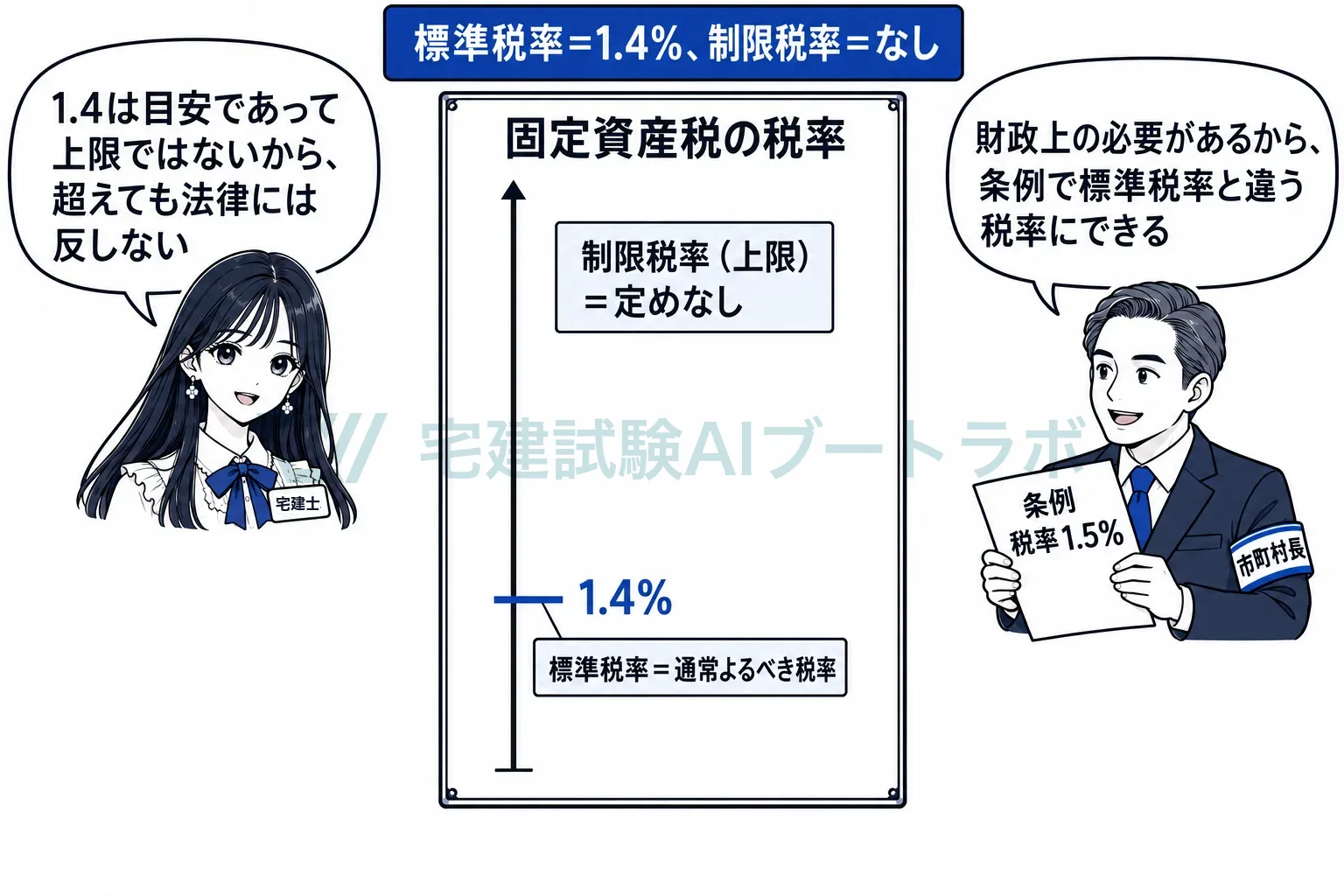 標準税率1.4%は通常よるべき目安。上限の制限税率はない。