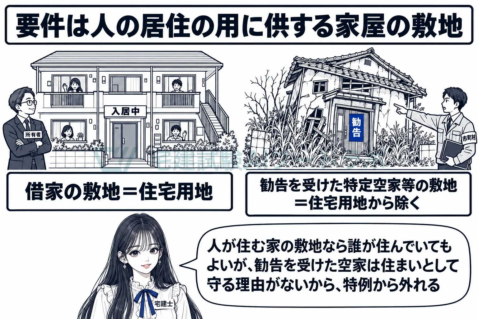 借家の敷地でも住宅用地。勧告を受けた空家の敷地は住宅用地から除かれる。