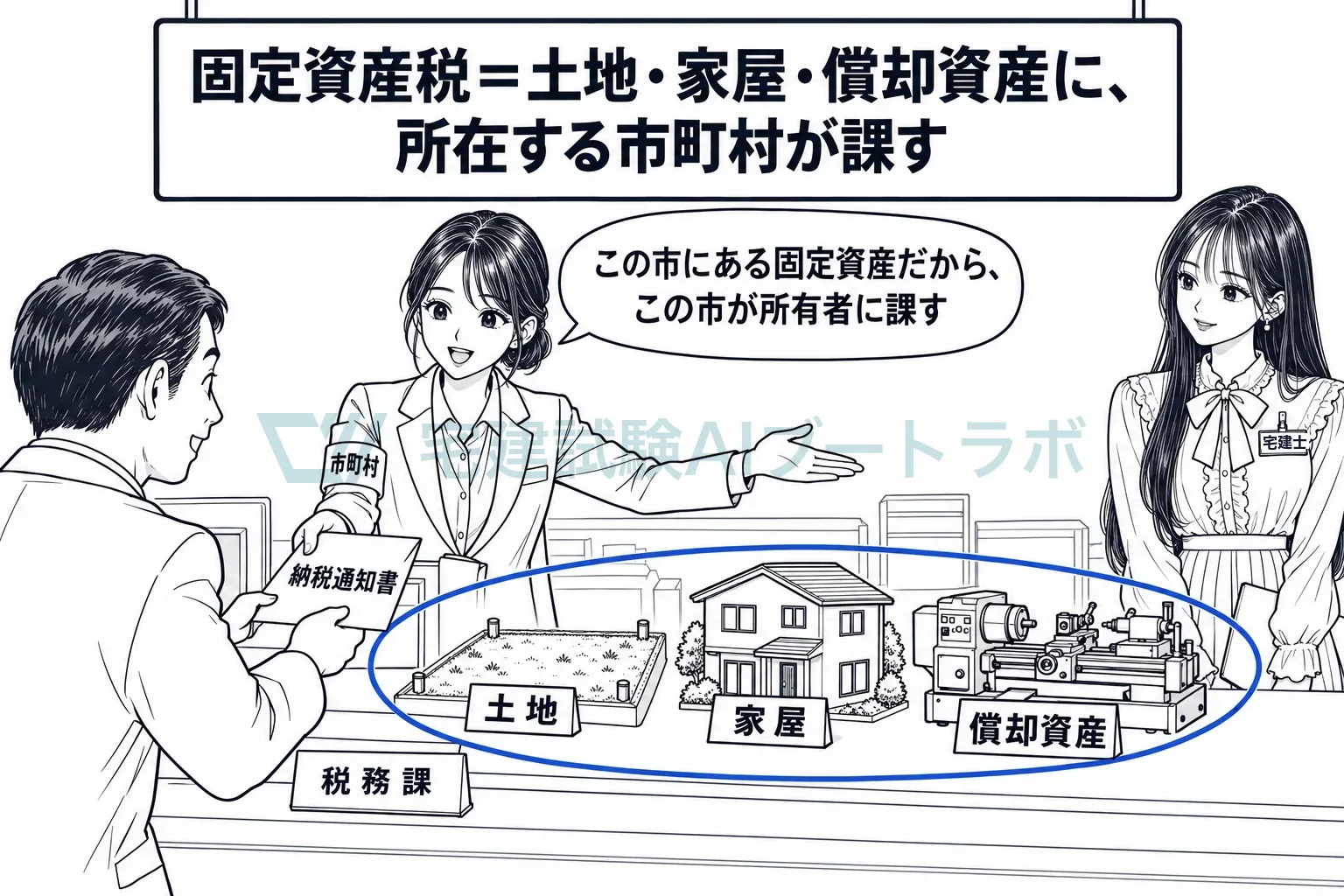 土地・家屋・償却資産に、その市町村が課す。