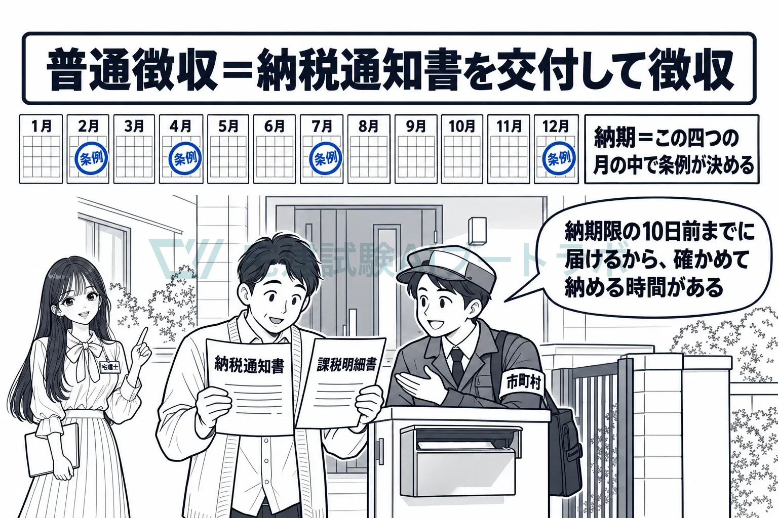 納期は4・7・12・2月中に条例で。通知書は納期限の10日前までに届く。