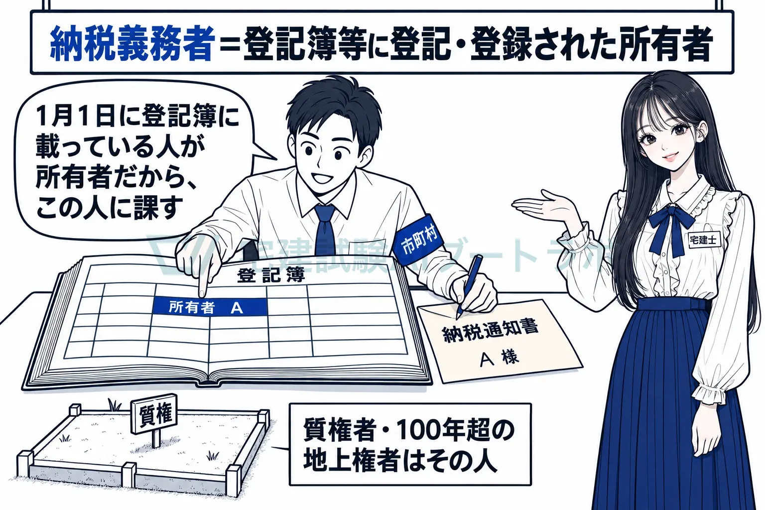 市町村は登記簿に載っている所有者に課税する。