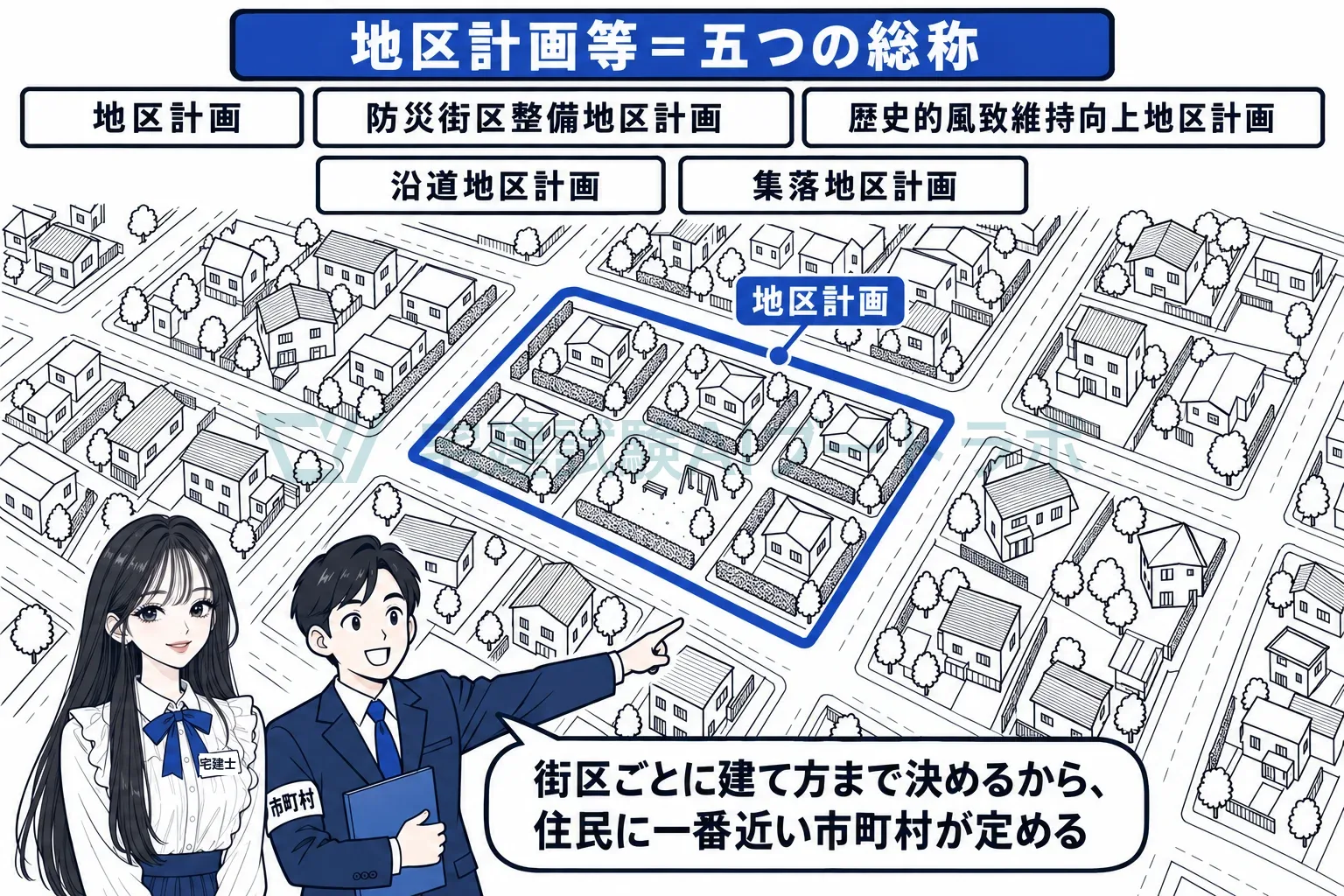街区の単位で建て方まで決める五つの計画をまとめて地区計画等と呼ぶ。