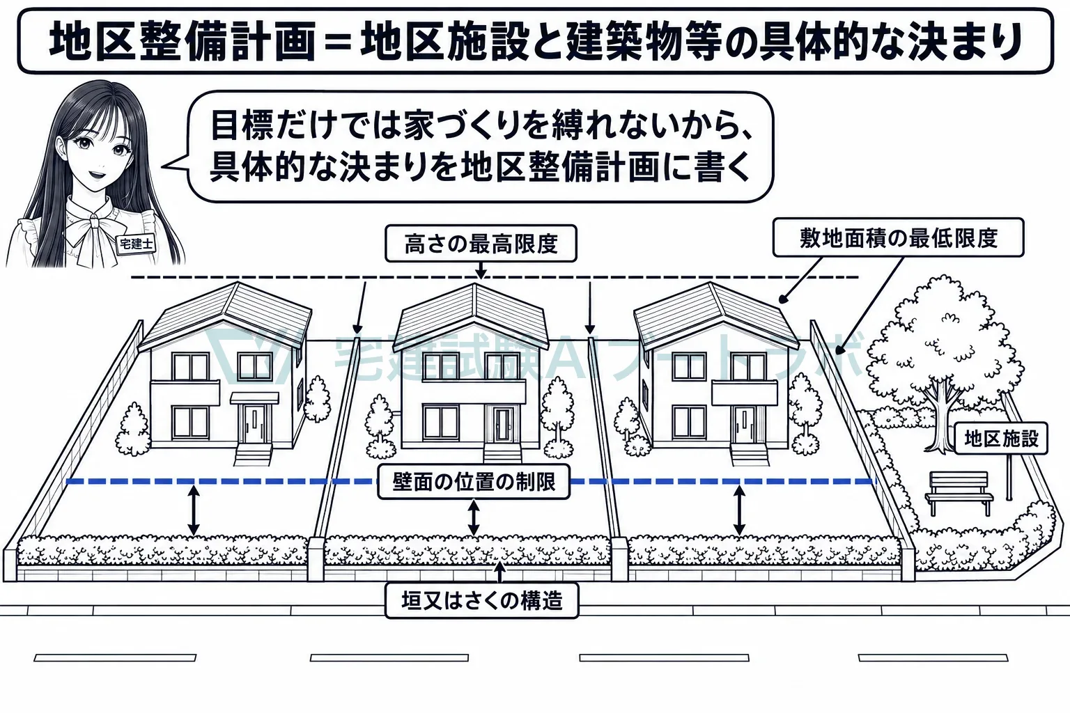 目標だけでは家を縛れない。具体的な決まりが地区整備計画。