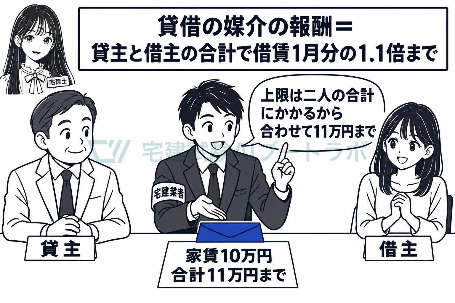 貸主と借主から受け取る手数料は、合わせて家賃1か月分と消費税まで。
