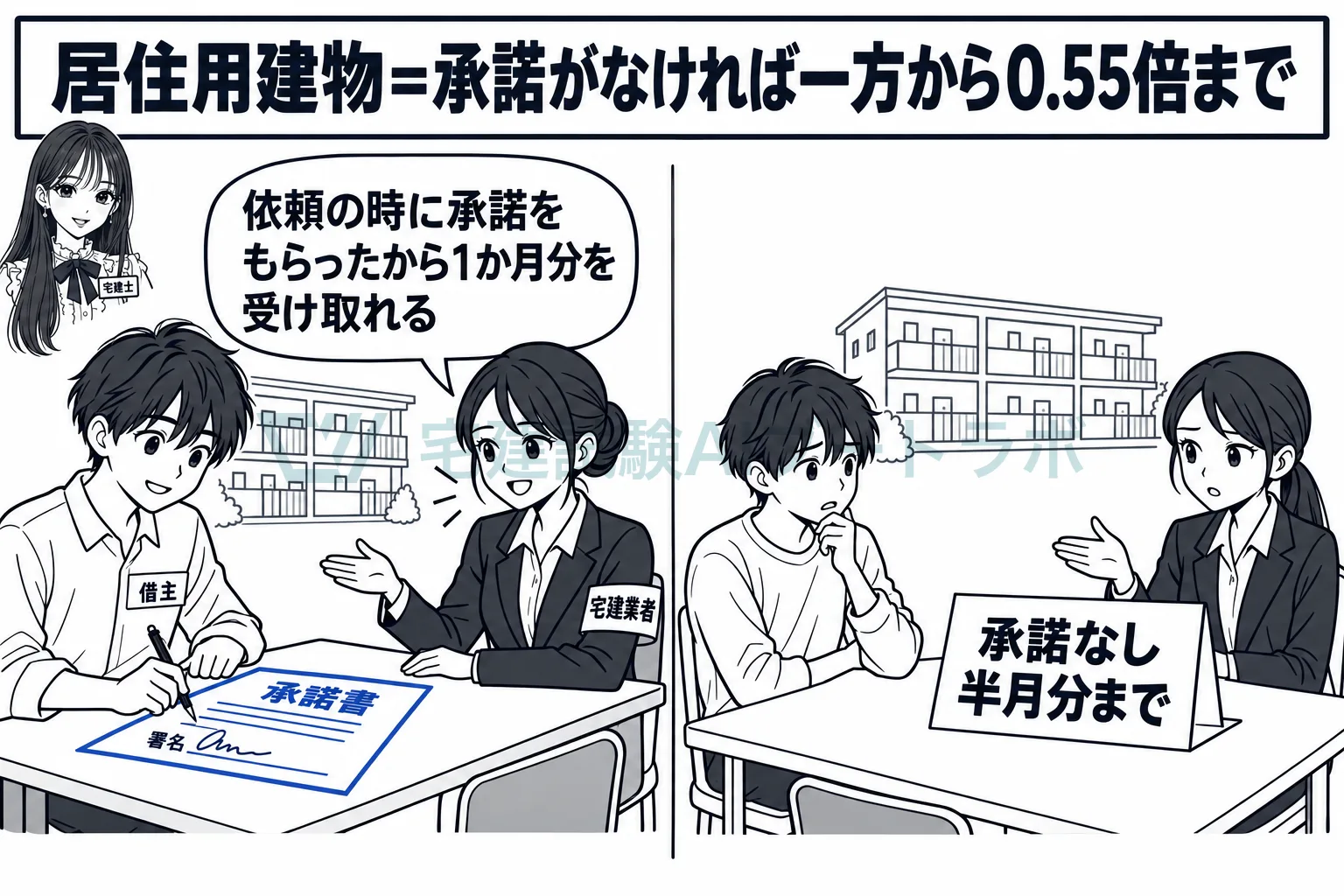 居住用の建物は、依頼を受ける時の承諾がなければ一方から半月分まで。