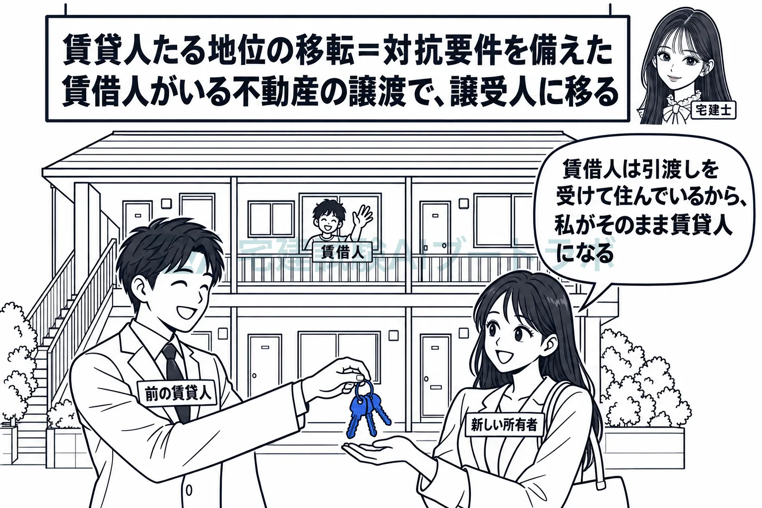 賃借人が対抗要件を備えていれば、建物を買った人が新しい賃貸人になる。