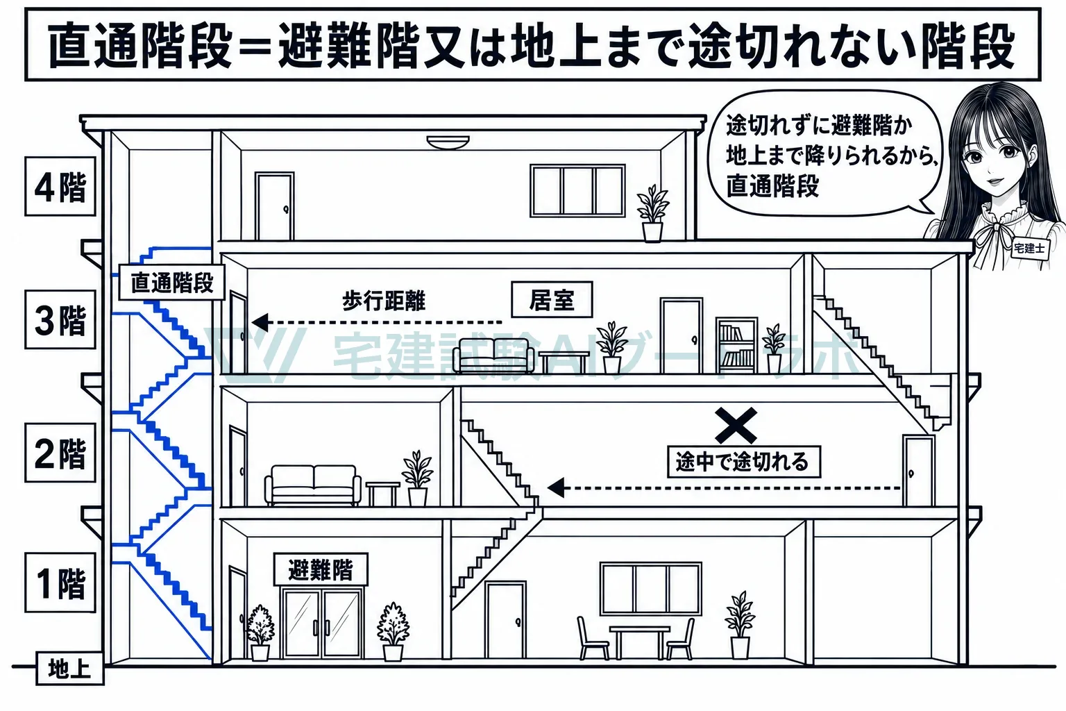 途中で途切れず、避難階か地上まで降りられる階段が直通階段。