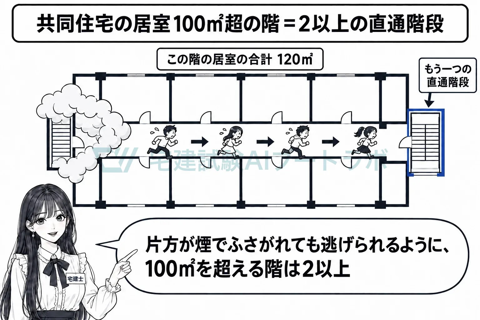 居室の合計が100平方メートルを超える階には、逃げ道を二つ。