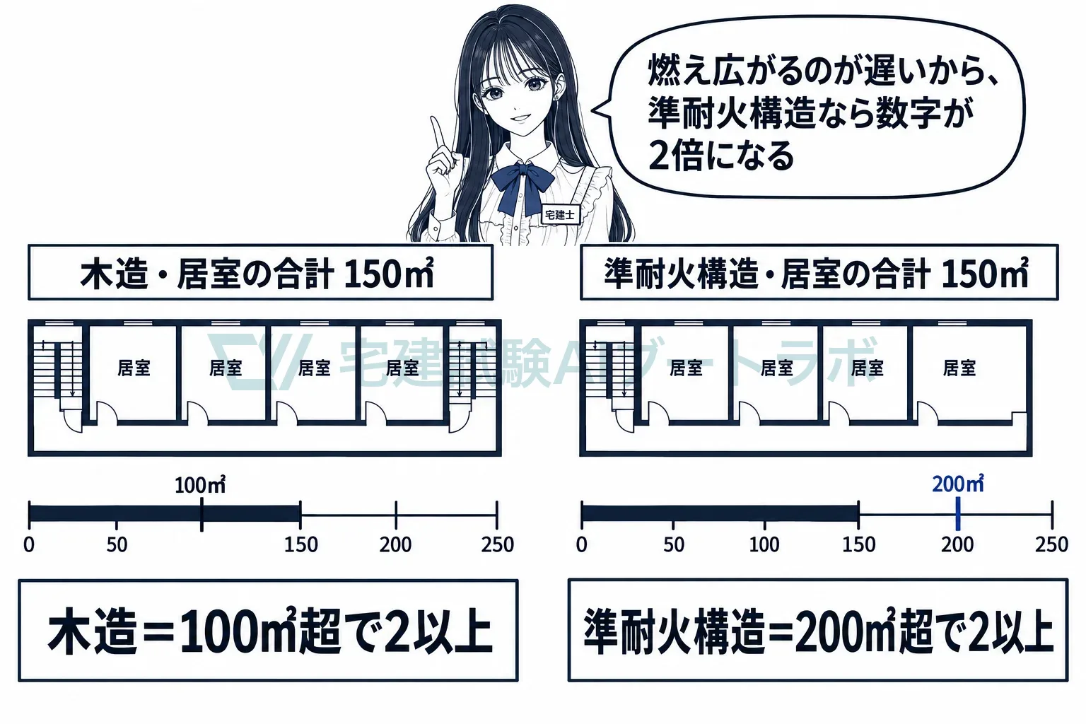 木造は100平方メートル、準耐火構造なら200平方メートルが2以上の境目。