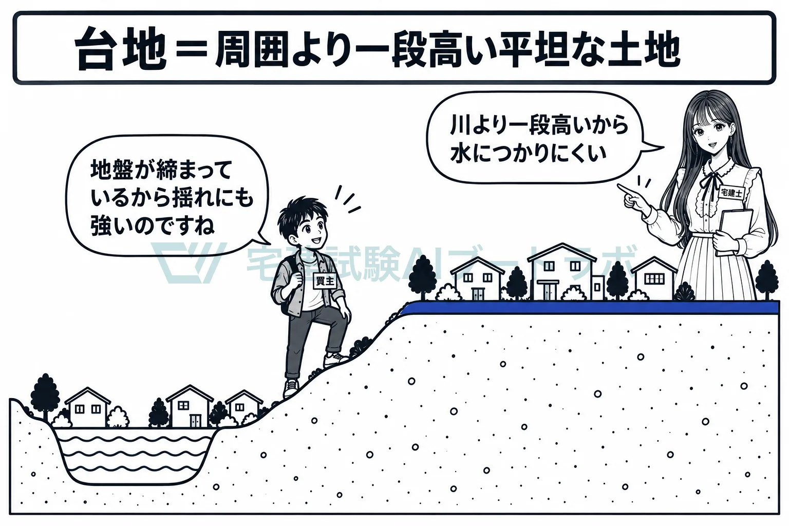 台地は川より一段高い平らな土地だから、水害にも地震にも比較的強い。