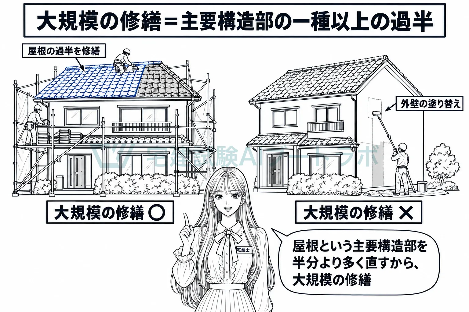 屋根の過半を葺き替えれば大規模の修繕、外壁の塗り替えは違う。