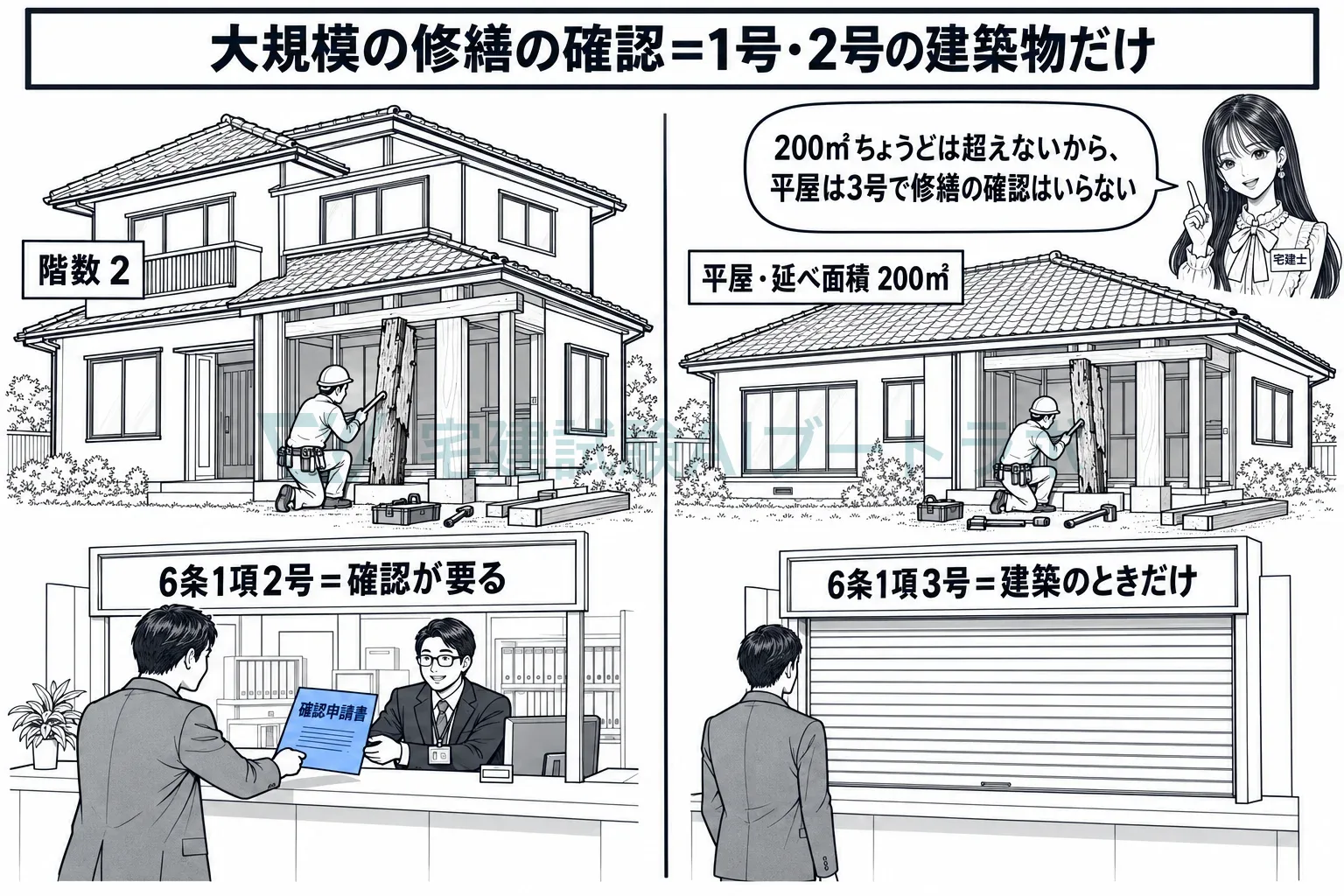 同じ柱の取り替えでも、2階建ては確認が要り、200㎡の平屋は要らない。