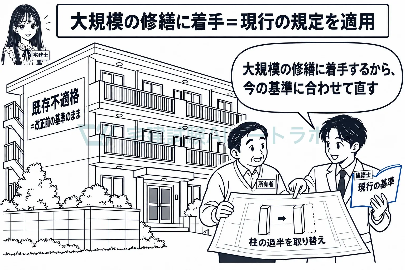 既存不適格の建物も、大規模の修繕に着手すれば今の基準で直す。