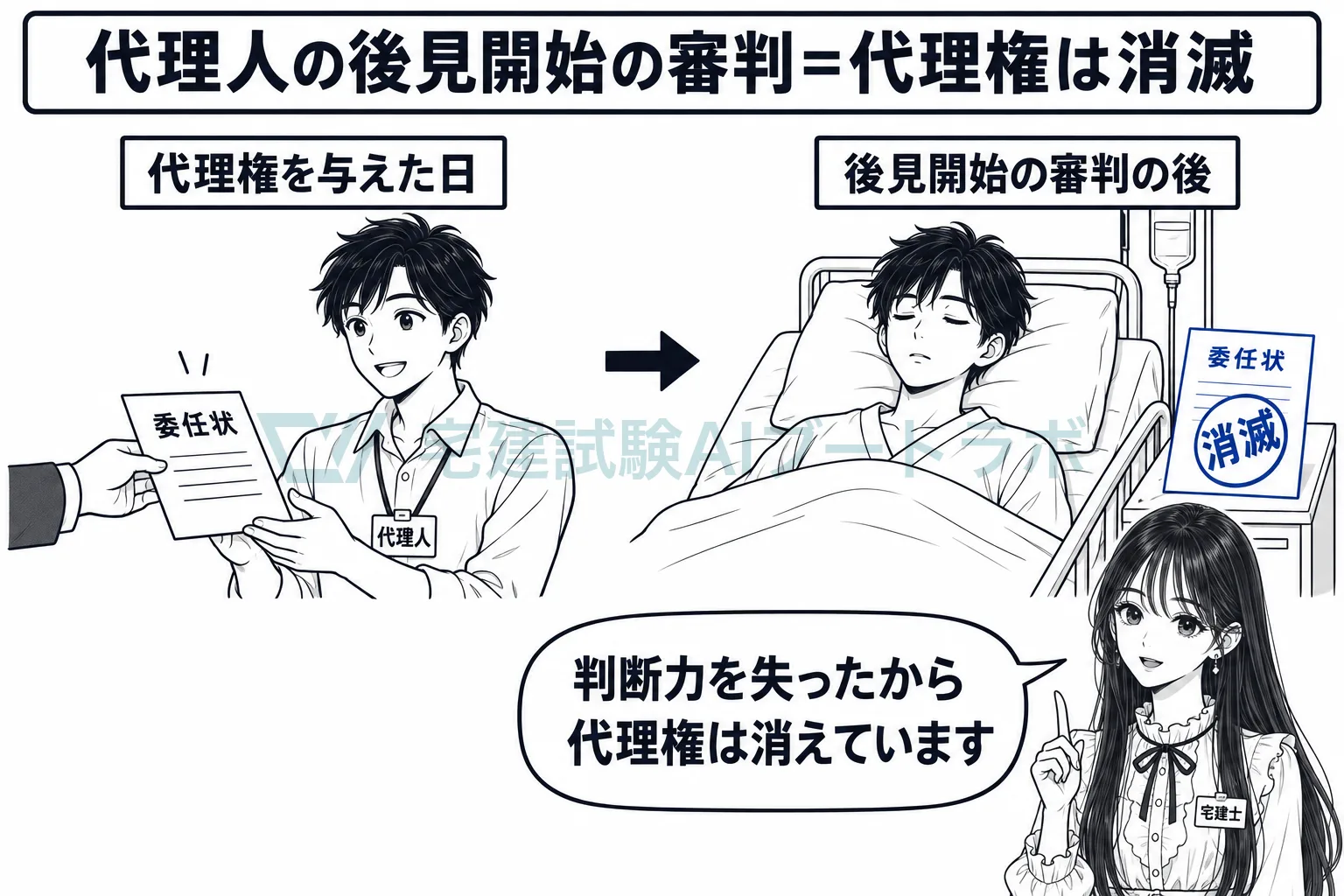 代理人が後見開始の審判を受けると、代理権は消滅する。