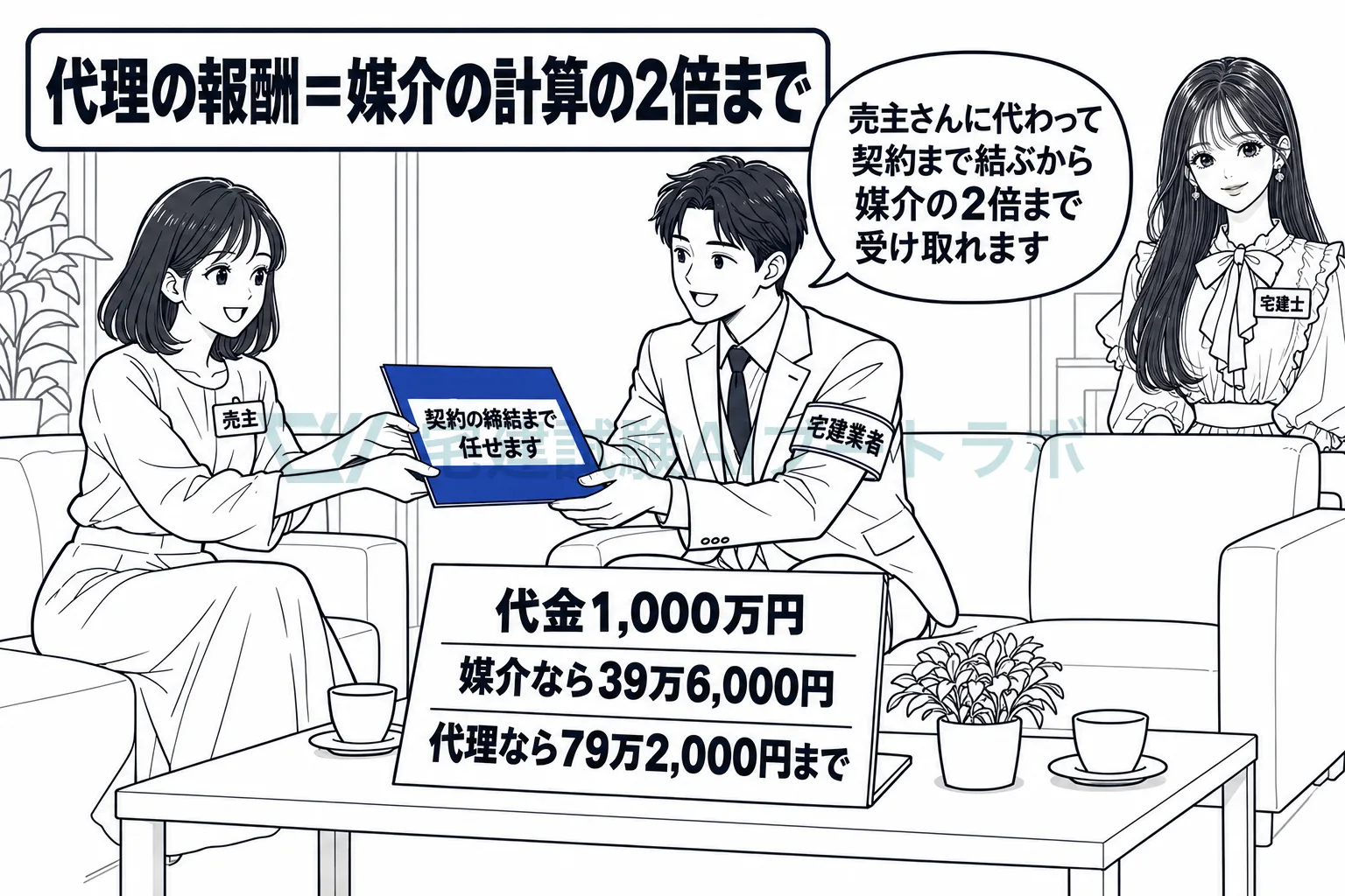 代理は依頼者に代わって契約を結ぶから、媒介の2倍まで受け取れる。