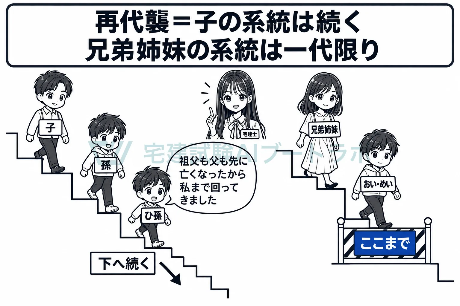 子の代襲はひ孫へと続き、兄弟姉妹の代襲はおい・めいで止まる。