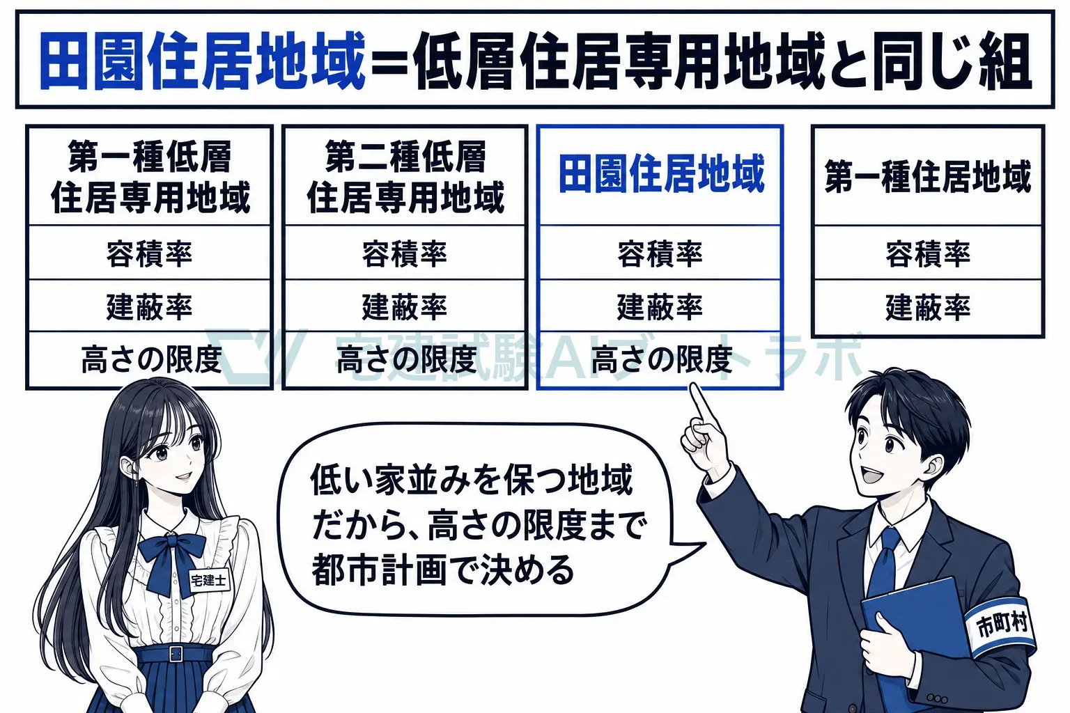 低層住居専用地域と同じ組だから、高さの限度まで都市計画で決める。