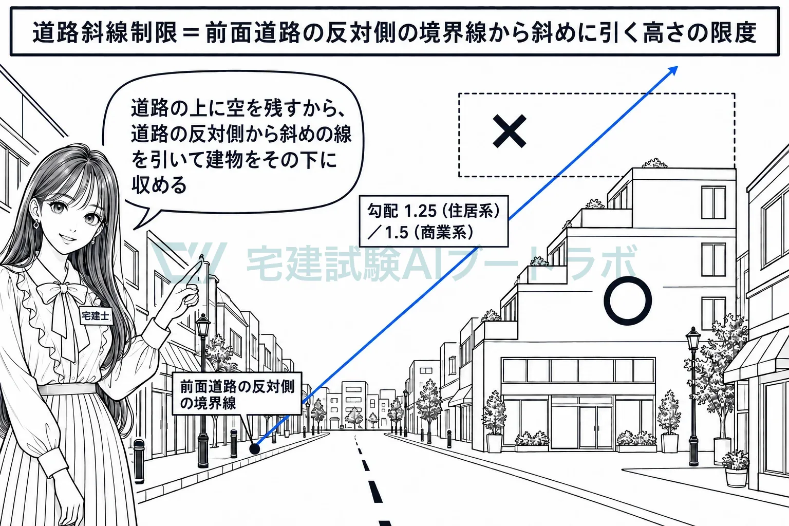 道路の反対側から斜めに線を引き、建物をその下に収める。