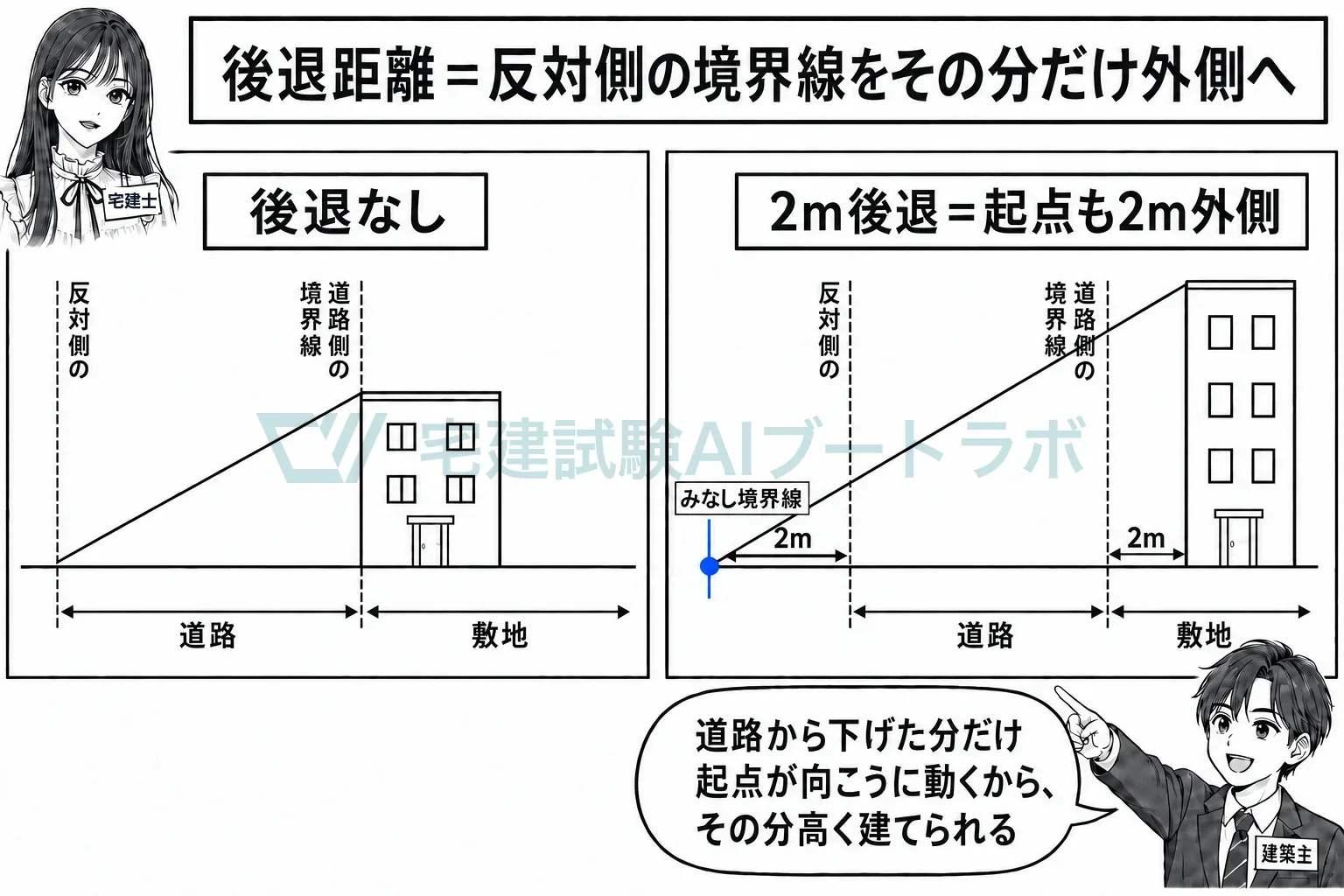 2m下げれば起点も2m向こうへ。その分高く建てられる。