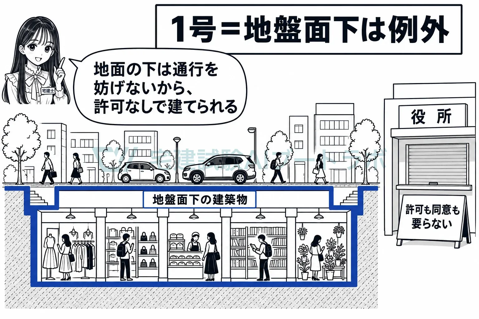 道路の下の地下街は、通行を妨げないから許可なしで建てられる。