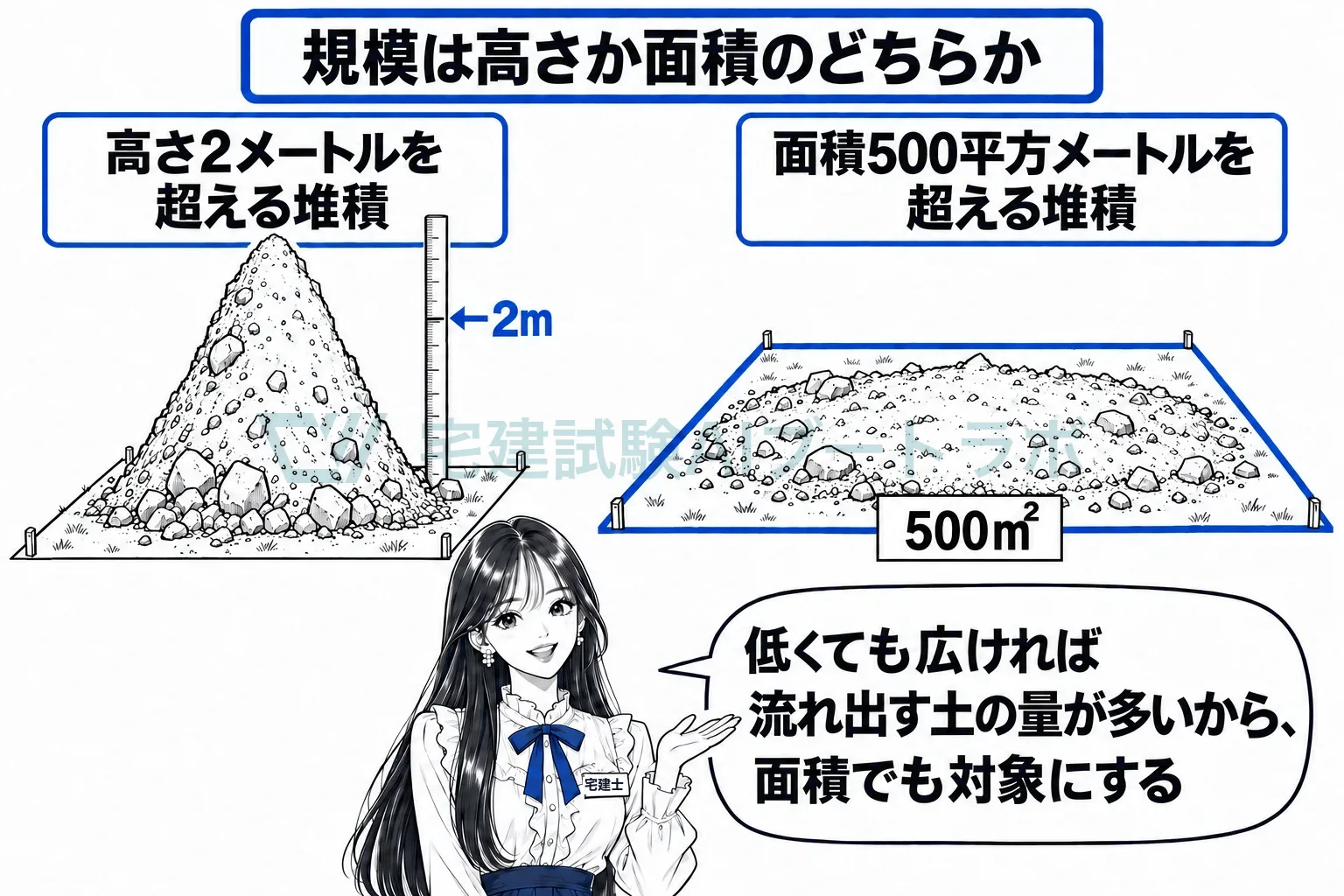 高く積んでも、低く広く積んでも、流れ出す量が多いから対象になる。