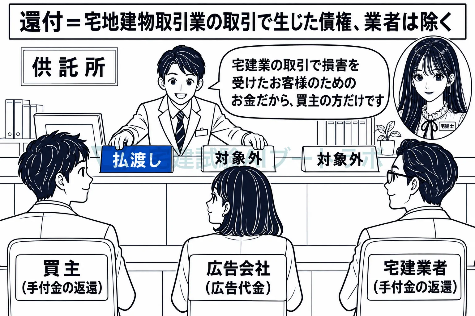 還付を受けられるのは、宅地建物取引業の取引で生じた債権を持つ、業者でない人。